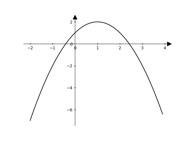 Grafico